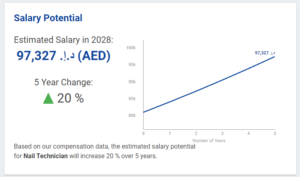 Nail Tech Career and salary scale in UAE, 2023