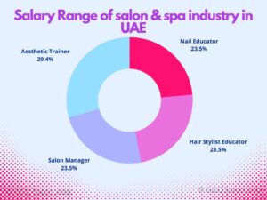 salon and spa industry highest salary range